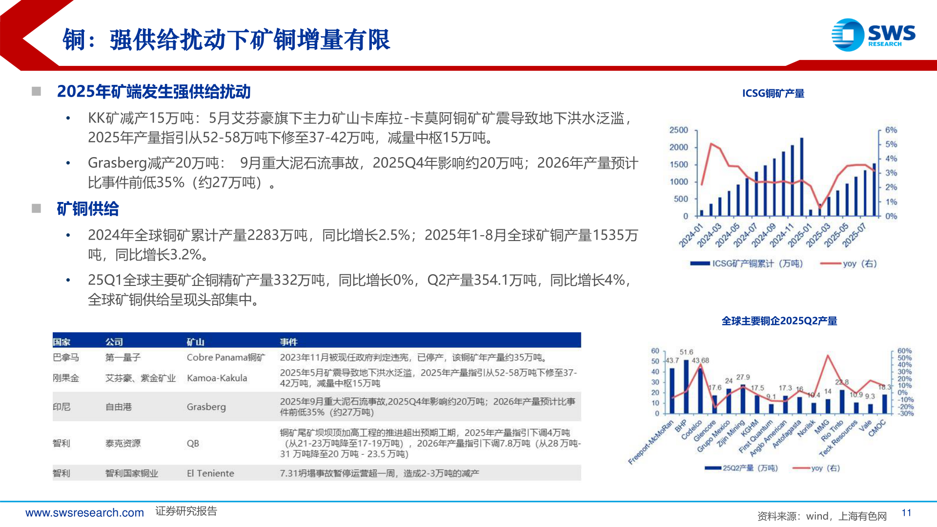 请问一下铜：强供给扰动下矿铜增量有限