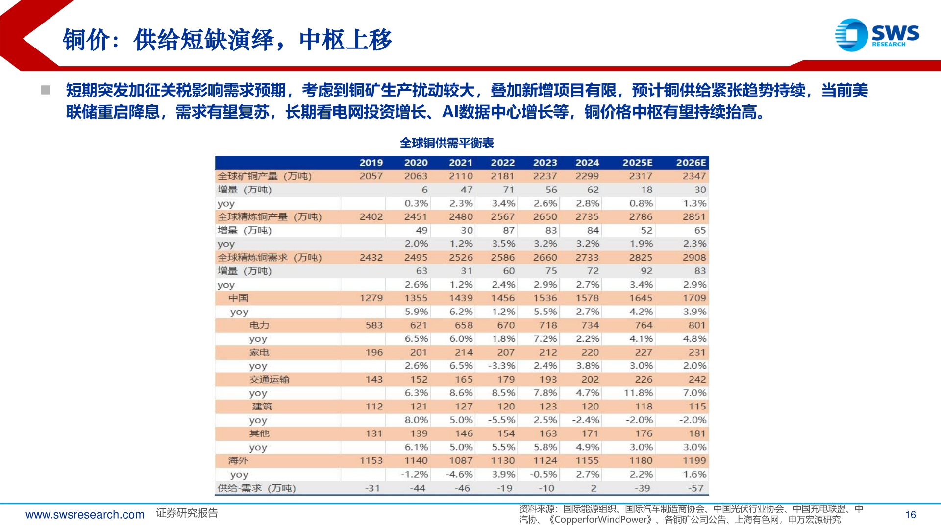想关注一下铜价：供给短缺演绎，中枢上移