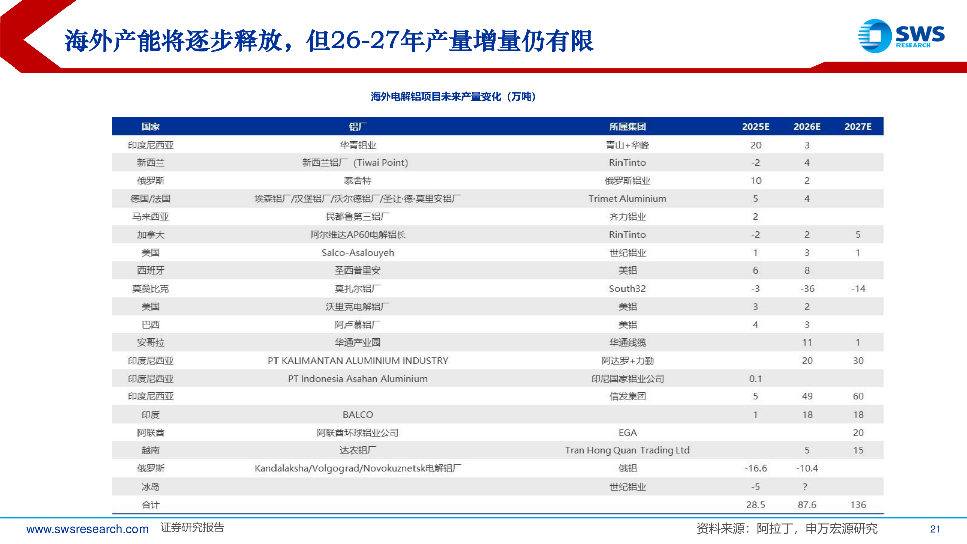 各位网友请教一下海外产能将逐步释放，但26-27年产量增量仍有限
