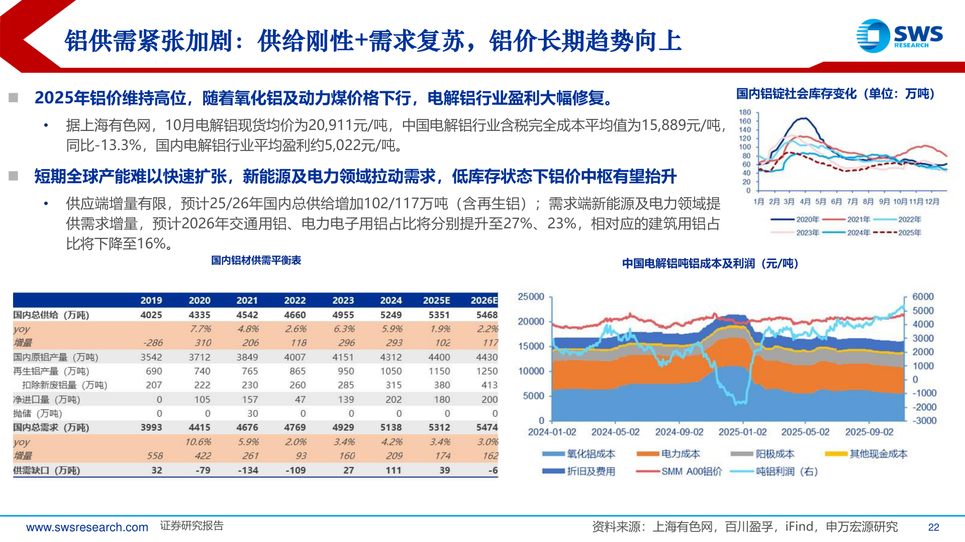 谁知道铝供需紧张加剧：供给刚性+需求复苏，铝价长期趋势向上