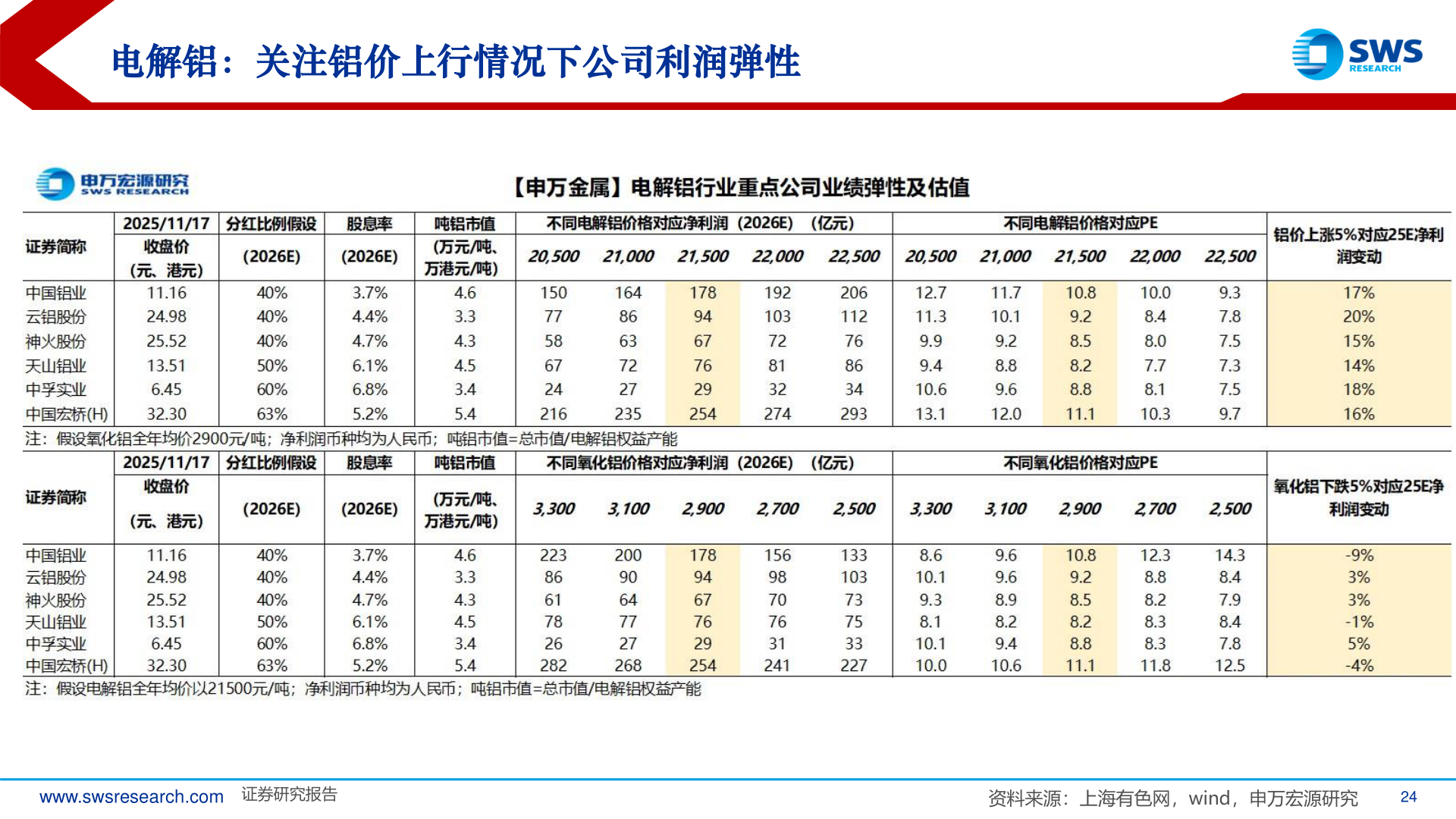 咨询大家电解铝：关注铝价上行情况下公司利润弹性