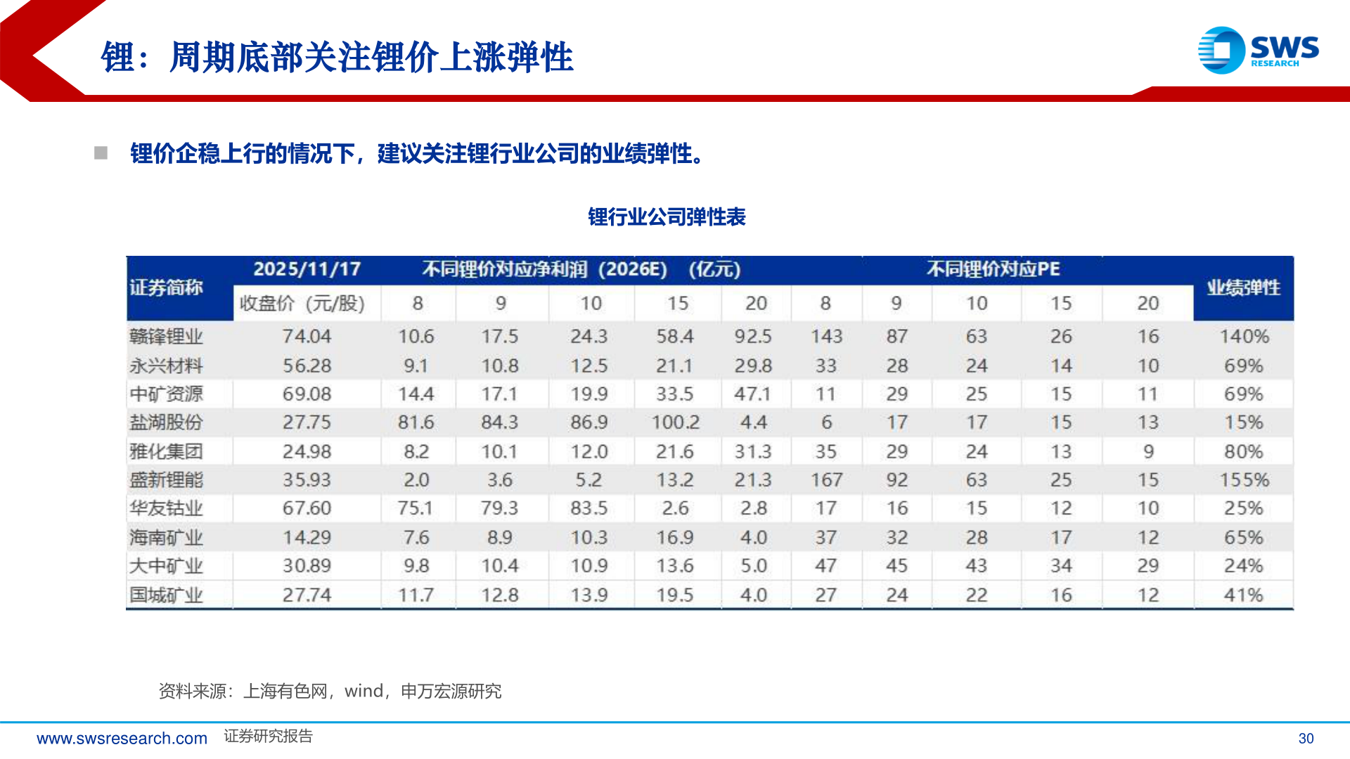一起讨论下锂：周期底部关注锂价上涨弹性