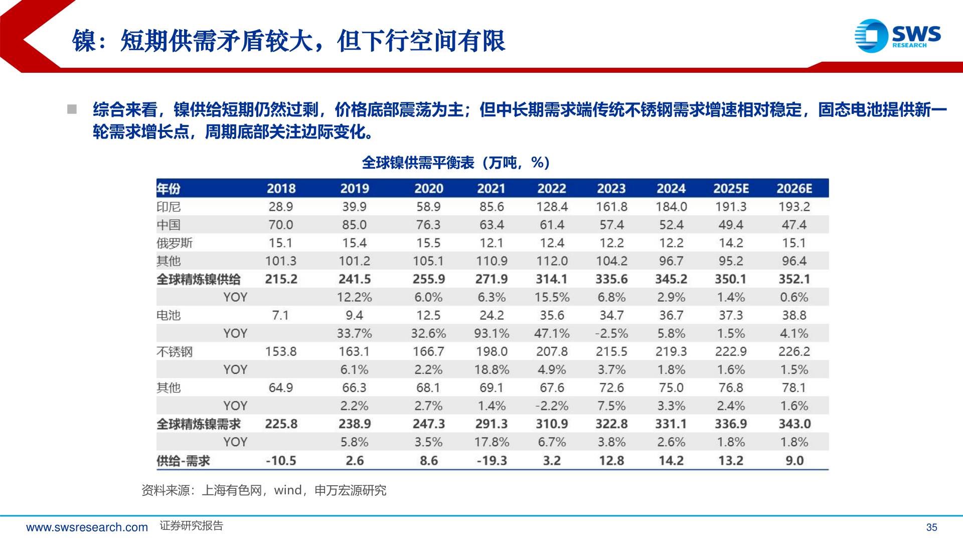 咨询大家镍：短期供需矛盾较大，但下行空间有限