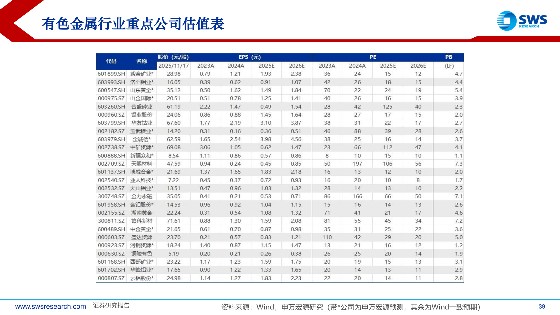 想问下各位网友有色金属行业重点公司估值表