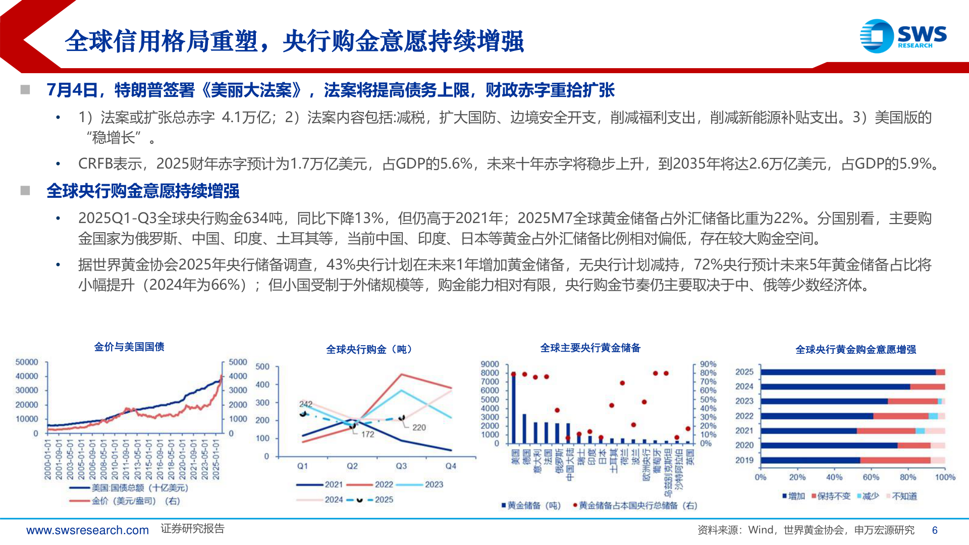 请问一下全球信用格局重塑，央行购金意愿持续增强