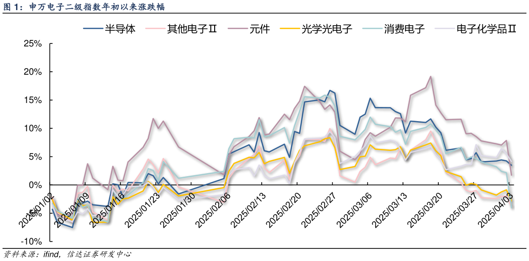 咨询下各位申万电子二级指数年初以来涨跌幅?