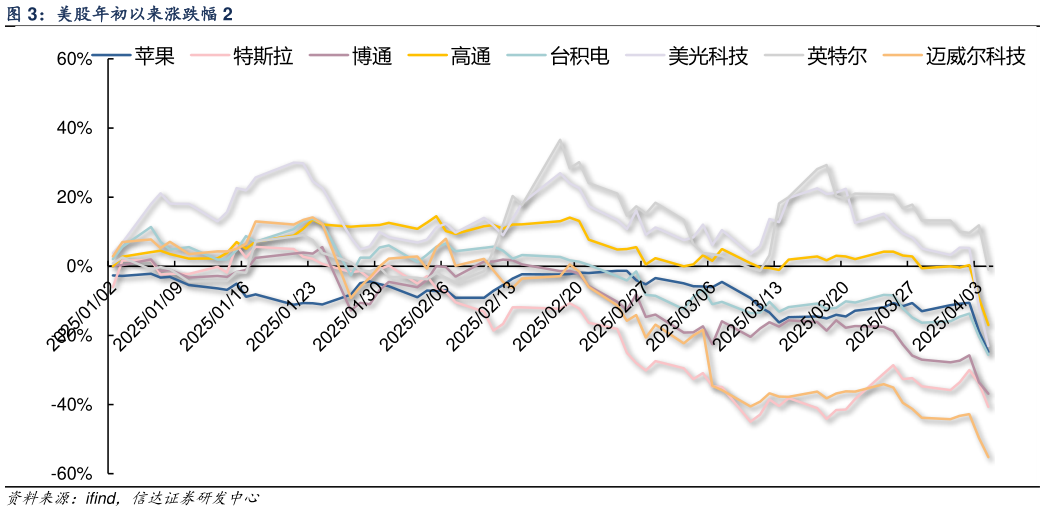 如何了解美股年初以来涨跌幅 2?