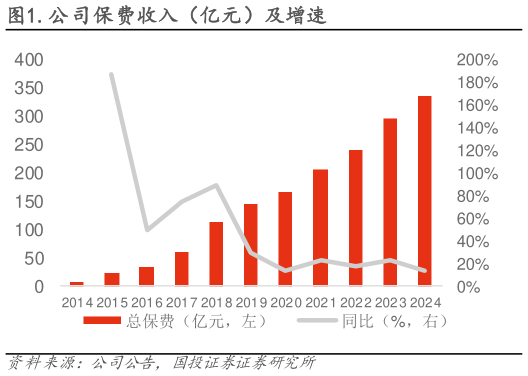 谁知道.公司保费收入(亿元)及增速?