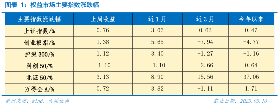 谁能回答权益市场主要指数涨跌幅