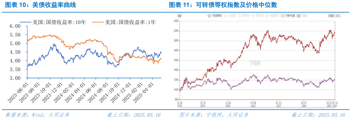 如何了解美债收益率曲线可转债等权指数及价格中位数