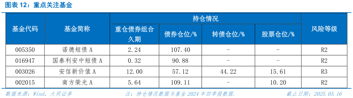 咨询下各位重点关注基金