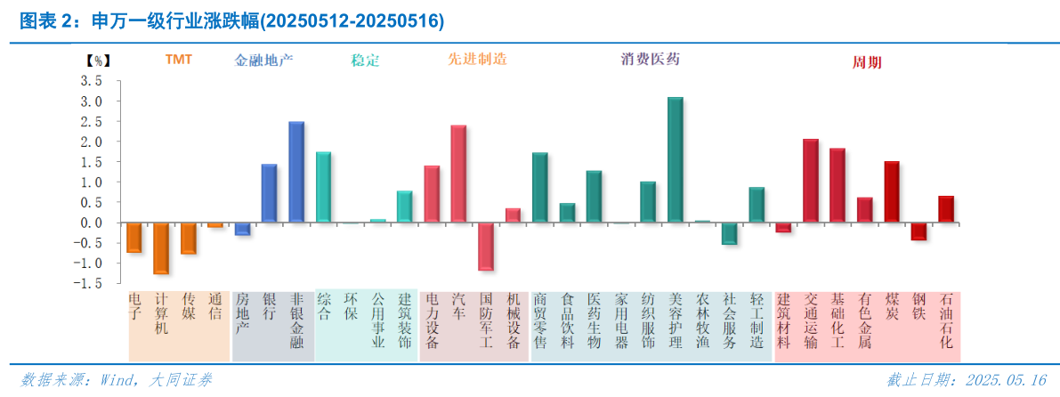一起讨论下申万一级行业涨跌幅20250512-20250516