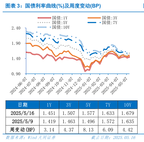 你知道国债利率曲线%及周度变动BP