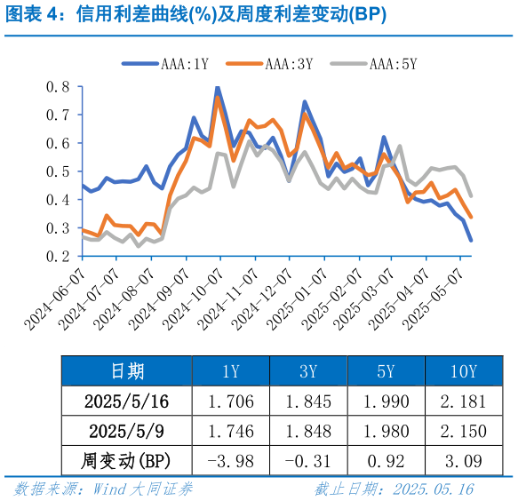 如何了解信用利差曲线%及周度利差变动BP