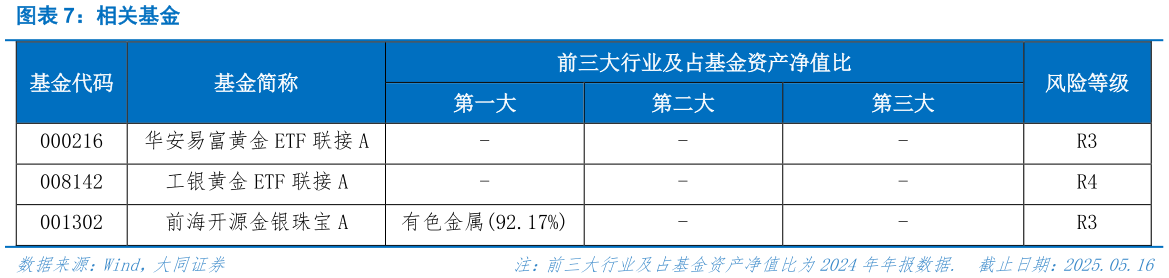 你知道相关基金