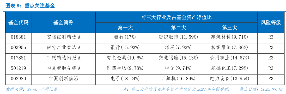 我想了解一下重点关注基金