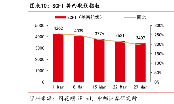 各位网友请教一下SCFI 美西航线指数?