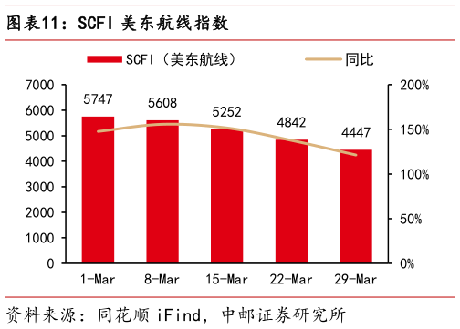 如何了解SCFI 美东航线指数?