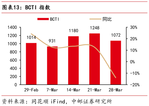 如何了解BCTI 指数?
