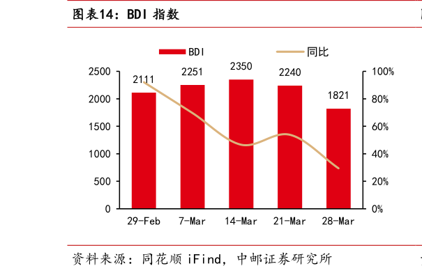 想问下各位网友BDI 指数?