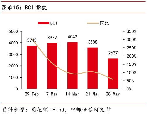 一起讨论下BCI 指数?