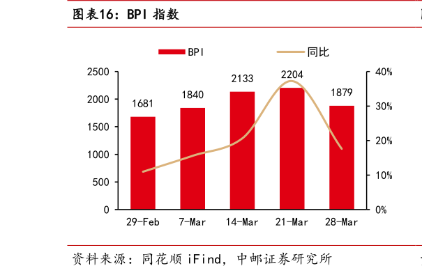 如何解释BPI 指数?