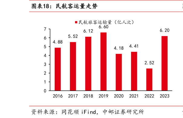 咨询下各位民航客运量走势?