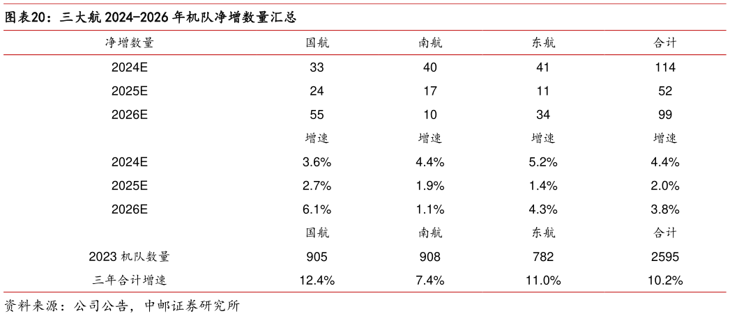 我想了解一下三大航 2024-2026 年机队净增数量汇总?