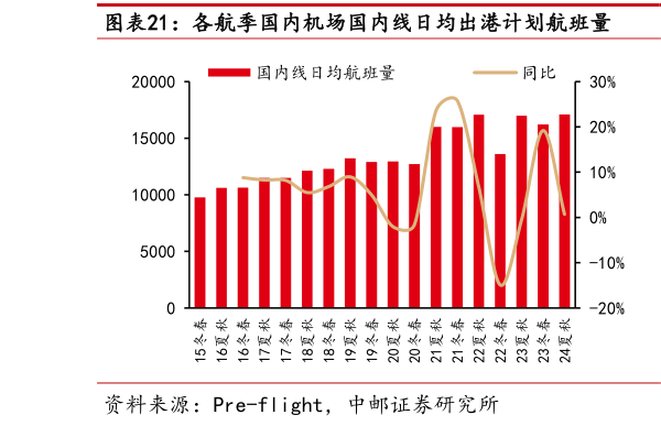 你知道各航季国内机场国内线日均出港计划航班量  各航季国内机场国际线日均出港计划航班量?