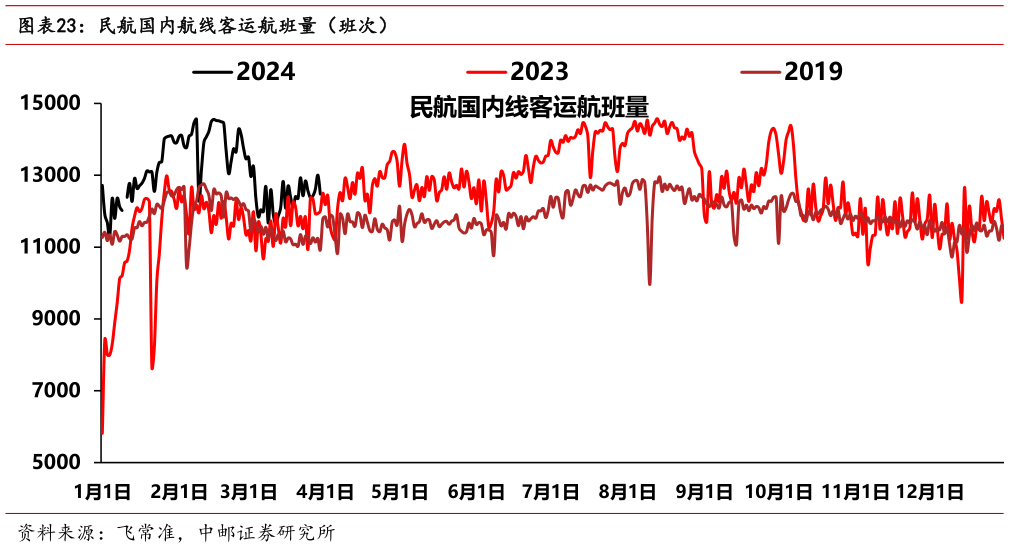 一起讨论下民航国内航线客运航班量（班次）?