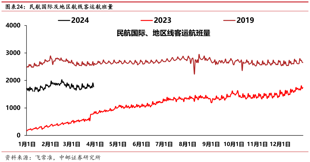 你知道民航国际及地区航线客运航班量?