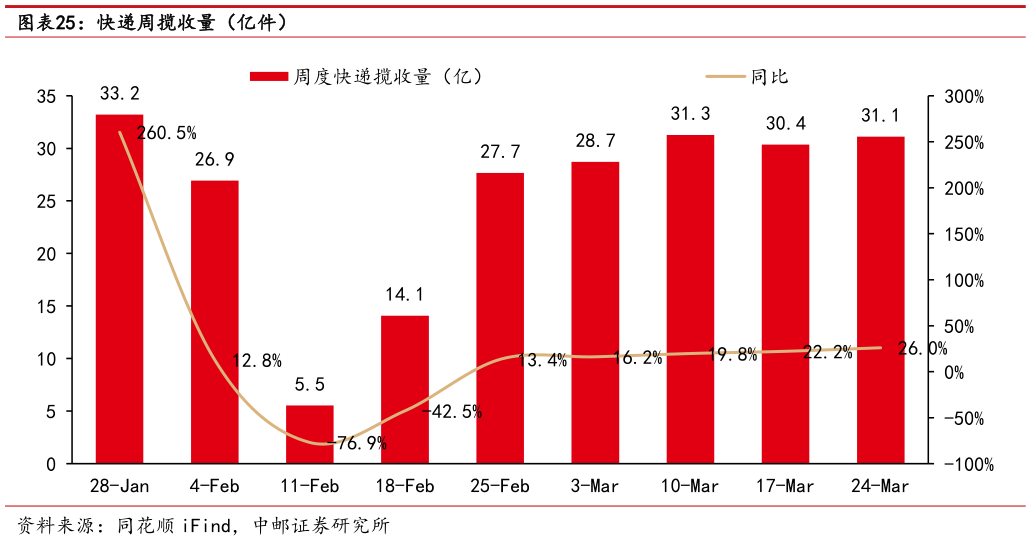 各位网友请教一下快递周揽收量（亿件）?