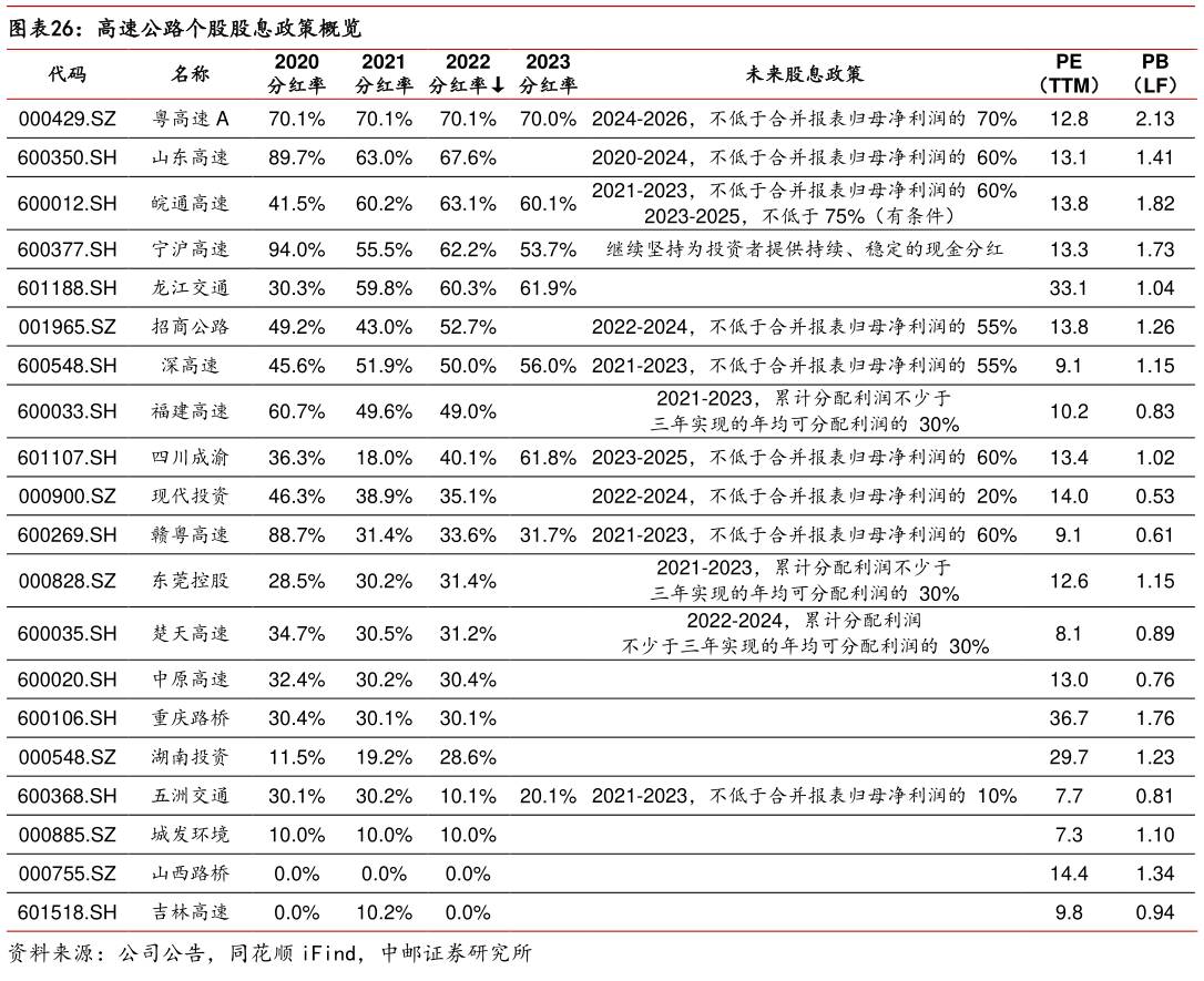 如何才能高速公路个股股息政策概览?