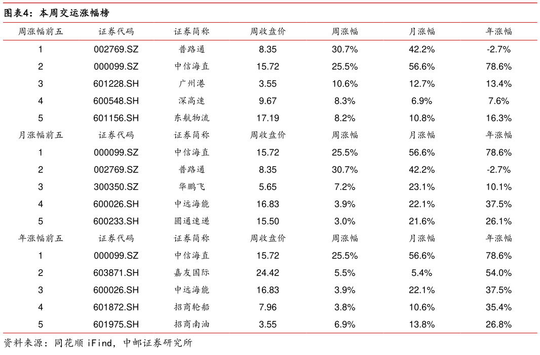 如何才能本周交运涨幅榜?