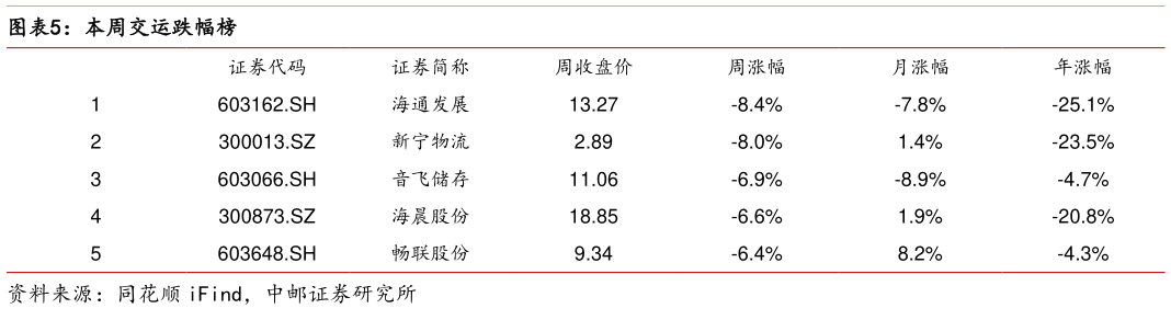 一起讨论下本周交运跌幅榜?
