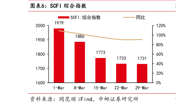 如何了解SCFI 综合指数?
