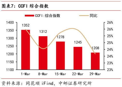 如何才能CCFI 综合指数?
