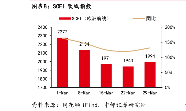 如何才能SCFI 欧线指数?