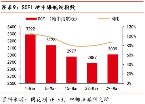 你知道SCFI 地中海航线指数?