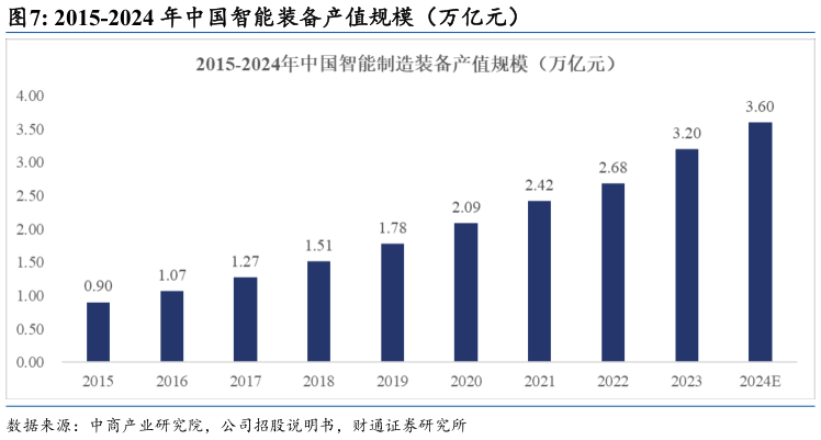 怎样理解2015-2024 年中国智能装备产值规模（万亿元）