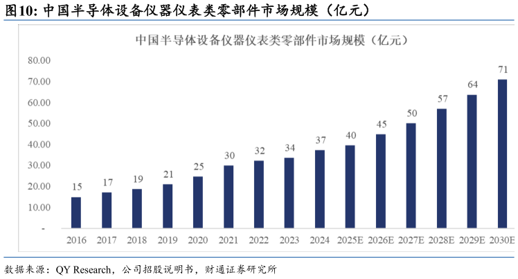 如何看待中国半导体设备仪器仪表类零部件市场规模（亿元）