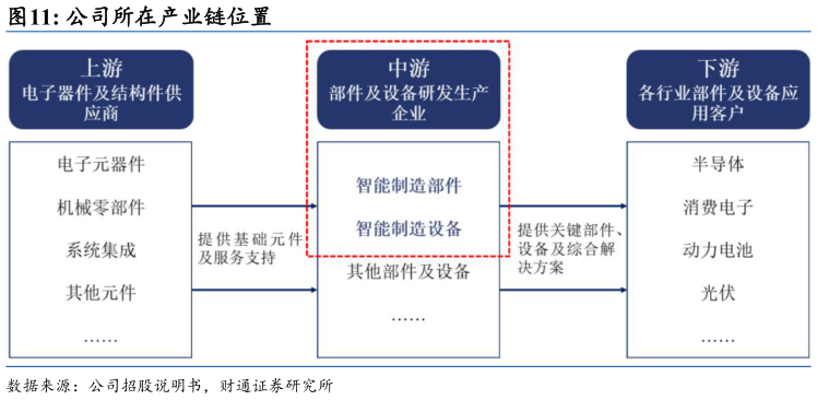 想关注一下公司所在产业链位置