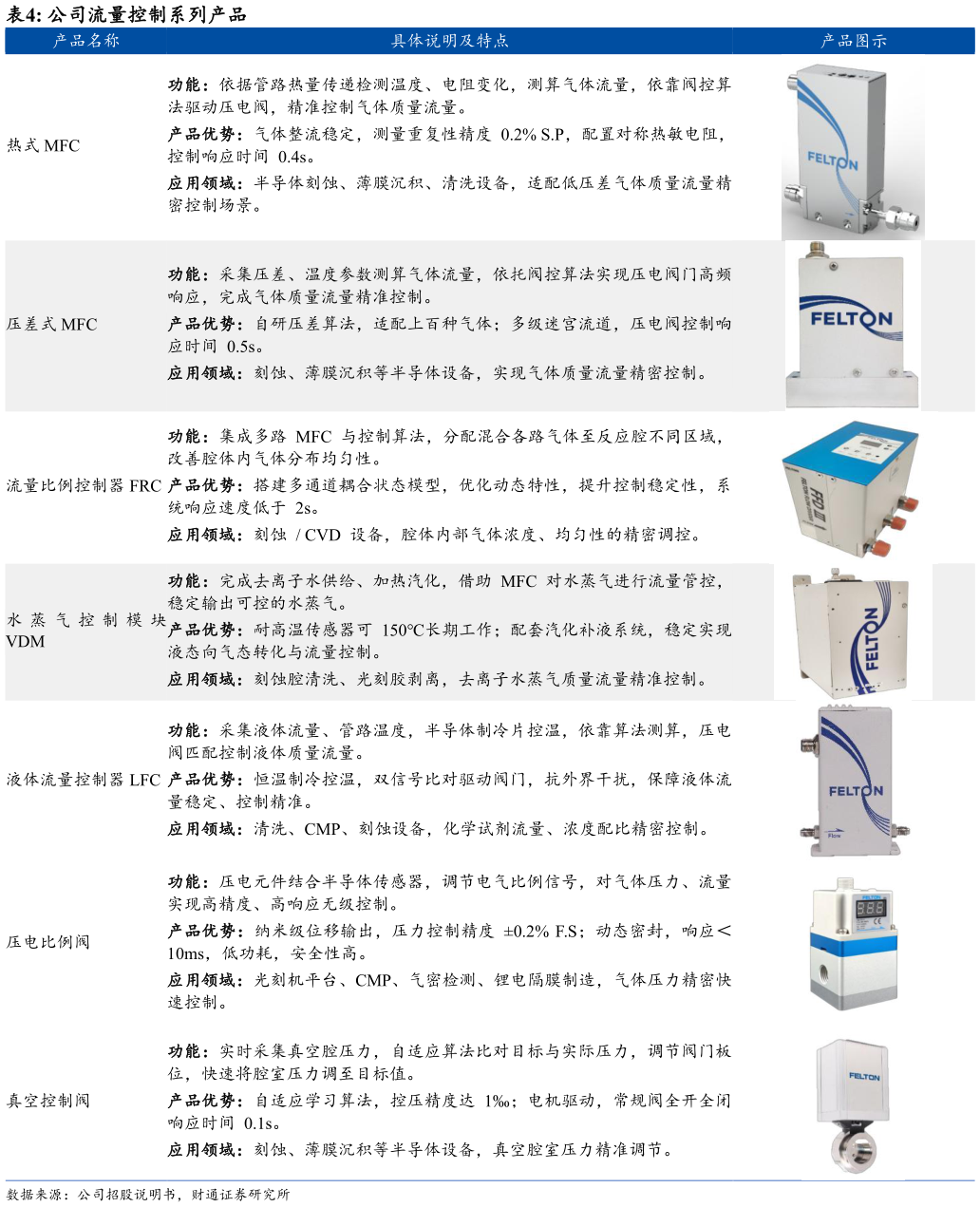 各位网友请教一下公司流量控制系列产品