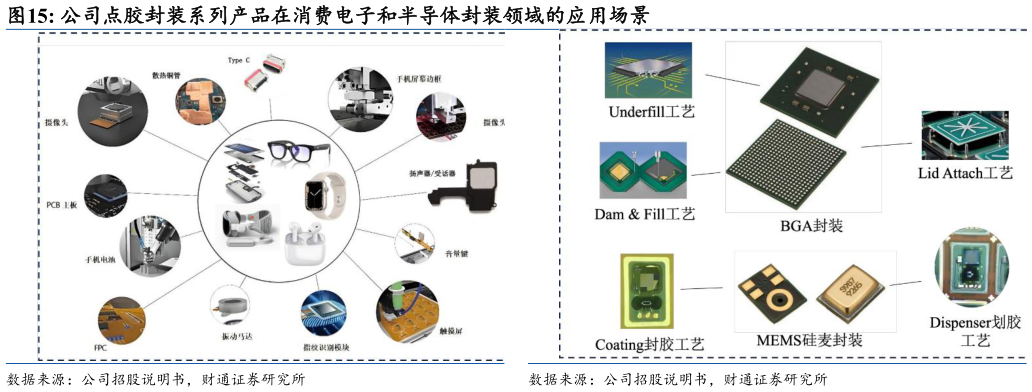 如何看待公司点胶封装系列产品在消费电子和半导体封装领域的应用场景