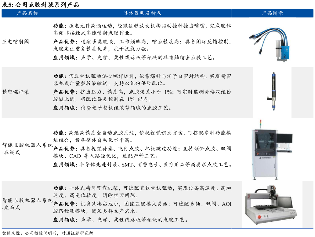 怎样理解公司点胶封装系列产品
