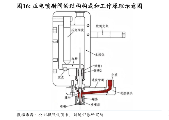 一起讨论下压电喷射阀的结构构成和工作原理示意图
