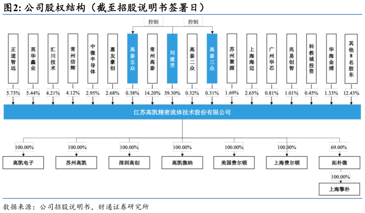 请问一下公司股权结构（截至招股说明书签署日）
