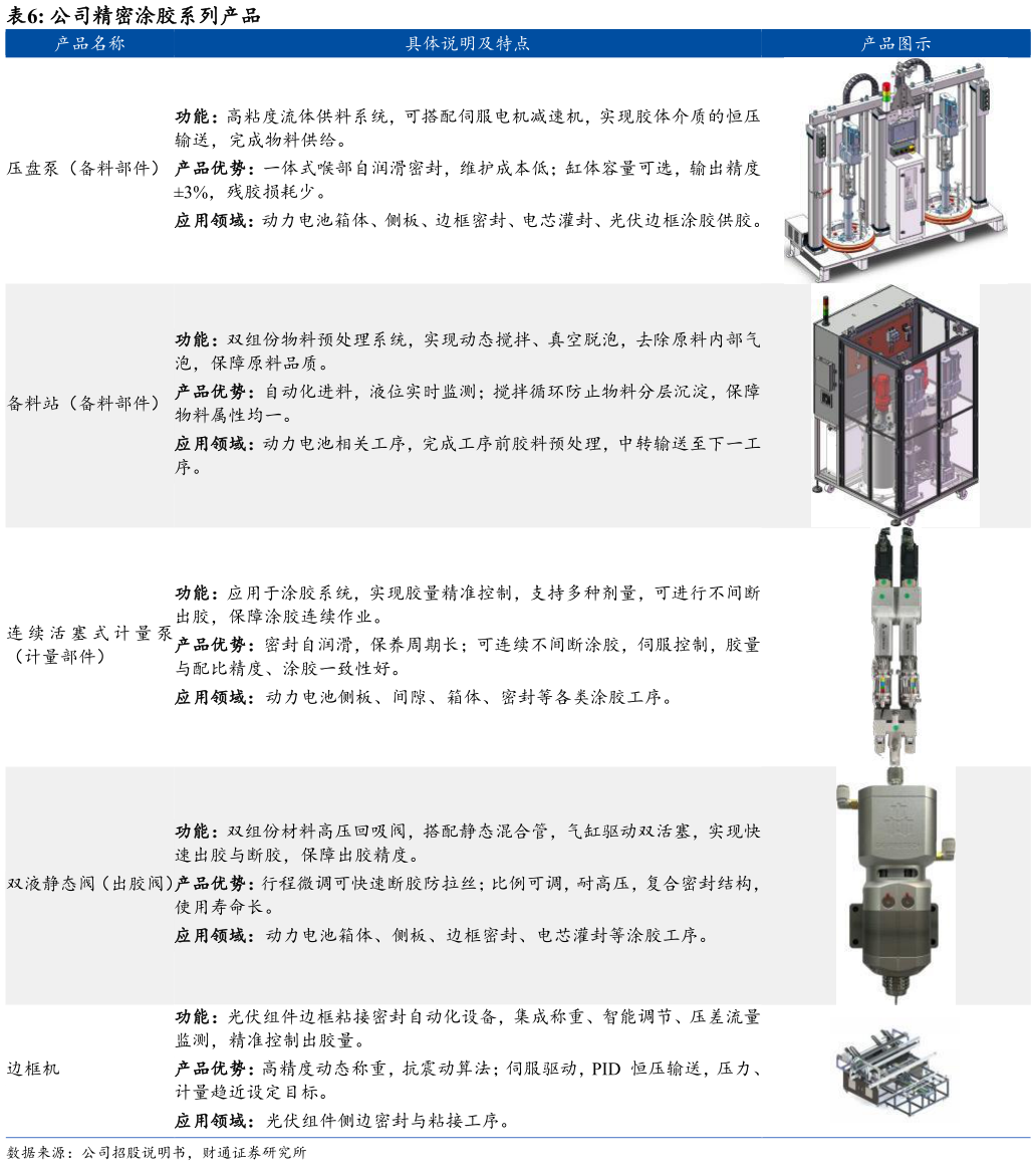 如何看待公司精密涂胶系列产品