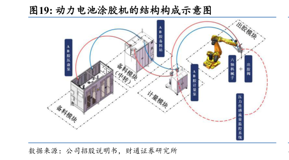 谁能回答动力电池涂胶机的结构构成示意图