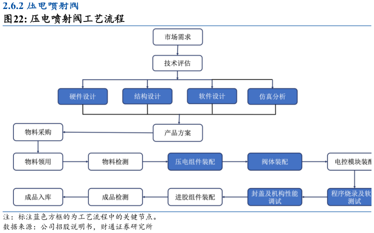各位网友请教一下压电喷射阀工艺流程